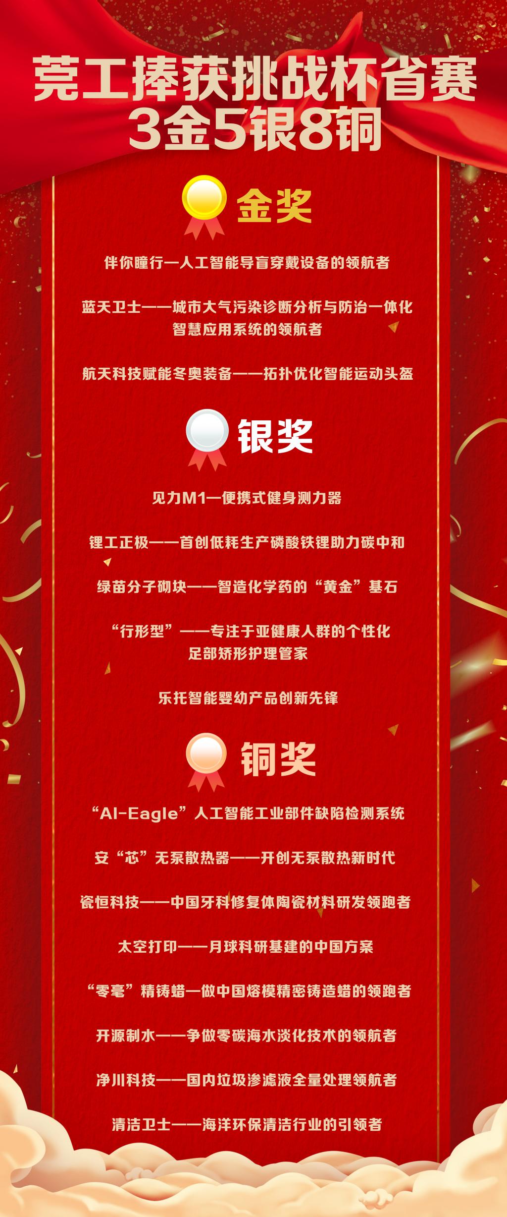 莞工喜讯！挑战杯省赛捧获3金5银8铜