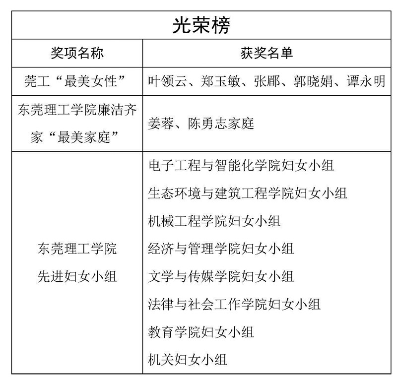 妇委表彰名单(校园网）